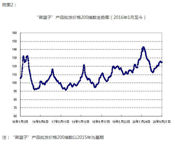 2020年第39周国内外农产品市场动态图片2