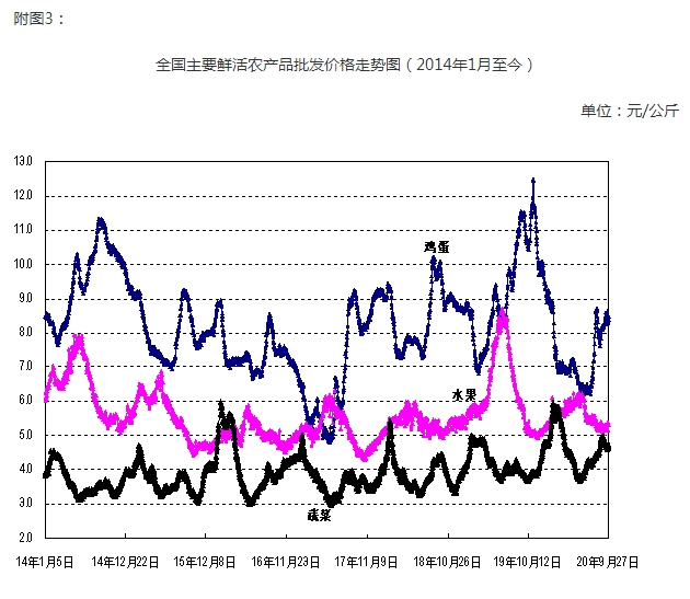 2020年第39周国内外农产品市场动态图片3