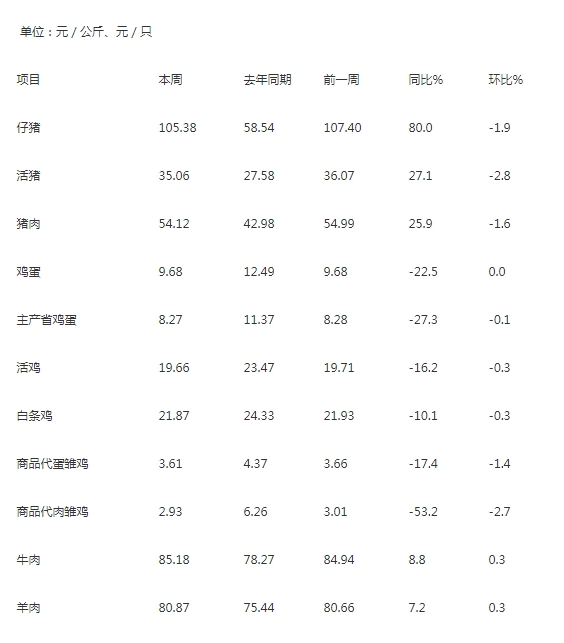 2020年9月份第4周畜产品和饲料集贸市场价格情况图片1
