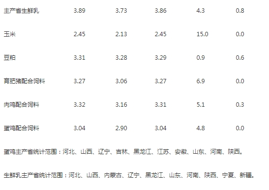 2020年9月份第4周畜产品和饲料集贸市场价格情况图片2