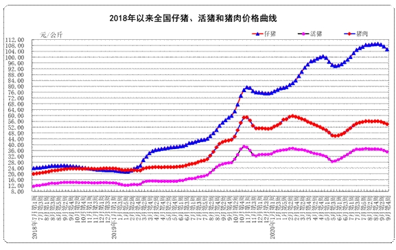 2020年9月份第4周畜产品和饲料集贸市场价格情况图片3