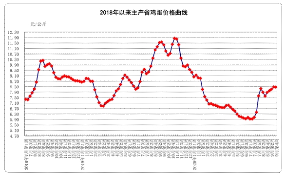 2020年9月份第4周畜产品和饲料集贸市场价格情况图片4