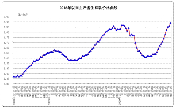 2020年9月份第4周畜产品和饲料集贸市场价格情况图片5