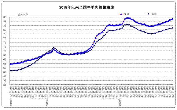2020年9月份第4周畜产品和饲料集贸市场价格情况图片6