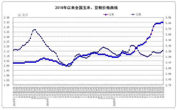 2020年9月份第4周畜产品和饲料集贸市场价格情况图片7