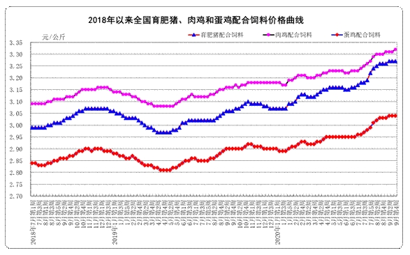 2020年9月份第4周畜产品和饲料集贸市场价格情况图片
