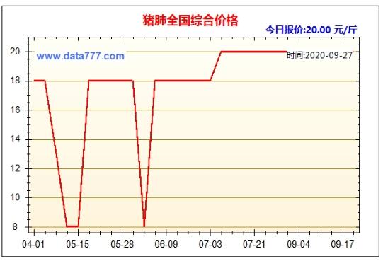 2020年10月3日猪肺价格行情、今日猪心肺多少钱一斤?