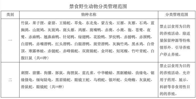 竹鼠果子狸等45种野生动物今年年底前停止养殖!