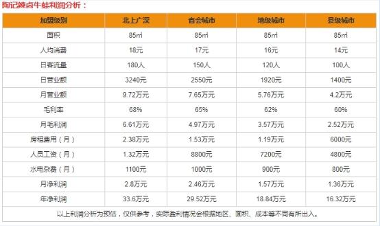 陶记辣卤牛蛙加盟怎么样？陶记辣卤牛蛙加盟费多少钱？